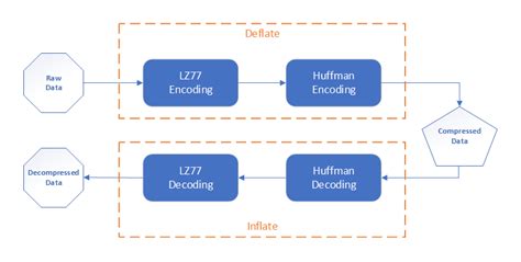 zlib compression test|zlib vs deflate.